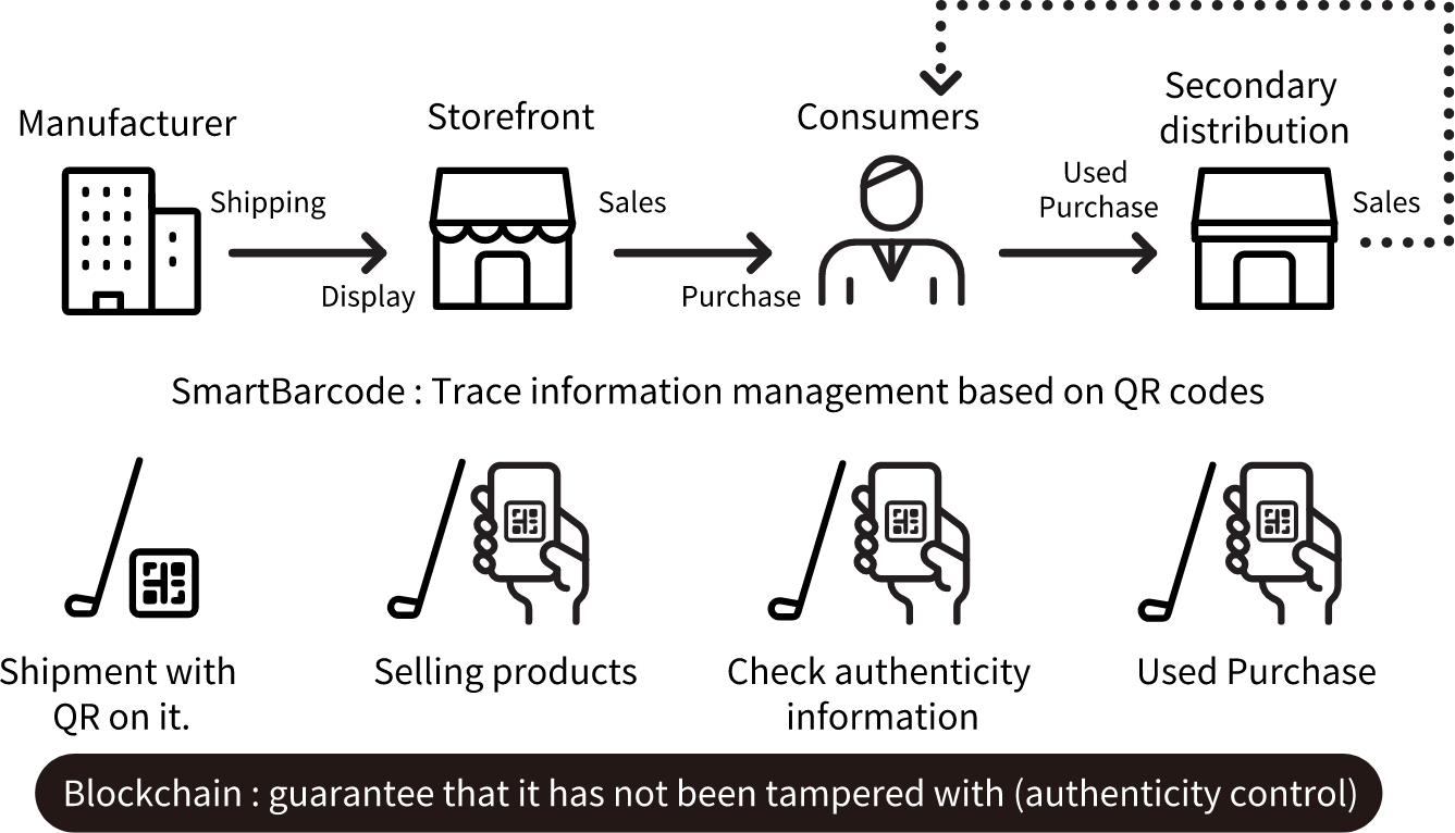 Authenticity check