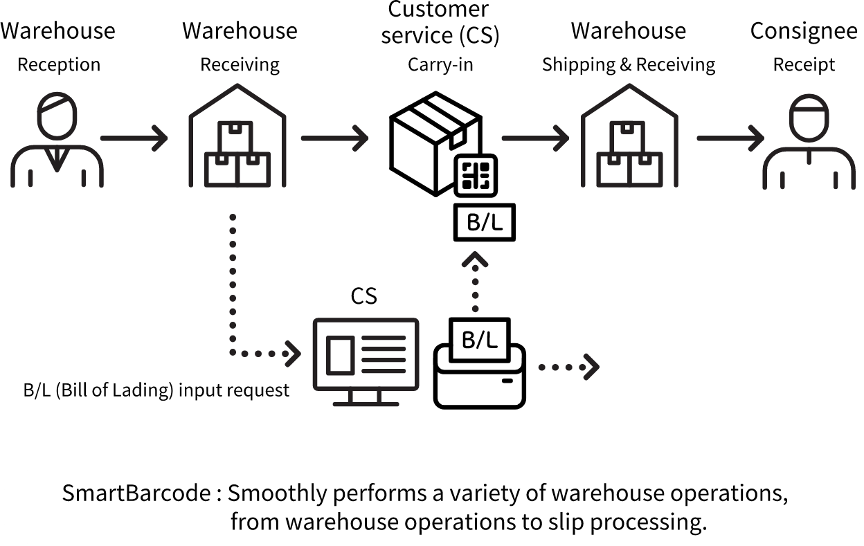 Warehouse operations warehouse management